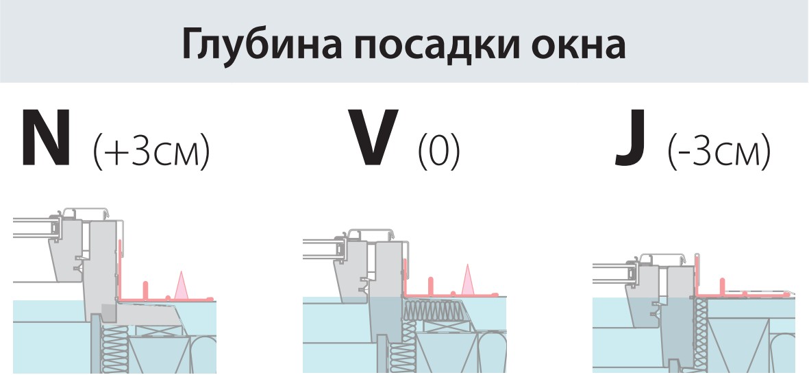 Глубина посадки окна