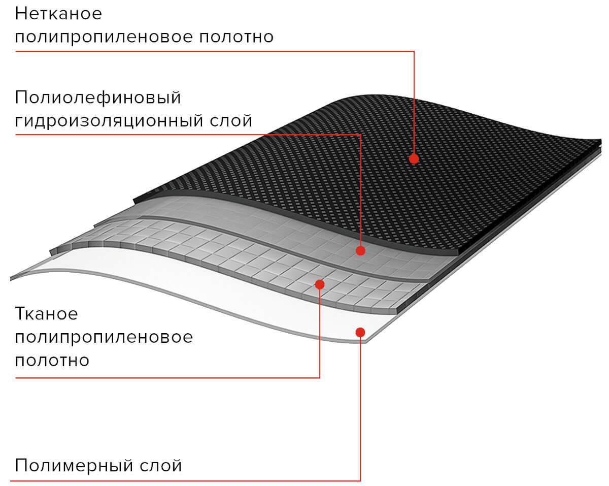 Структура подкладочного ковра АЛЬФА ANDEREP