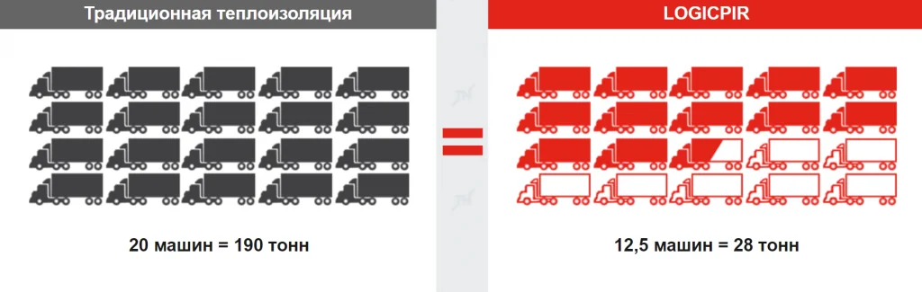 Преимущества плит LOGICPIR