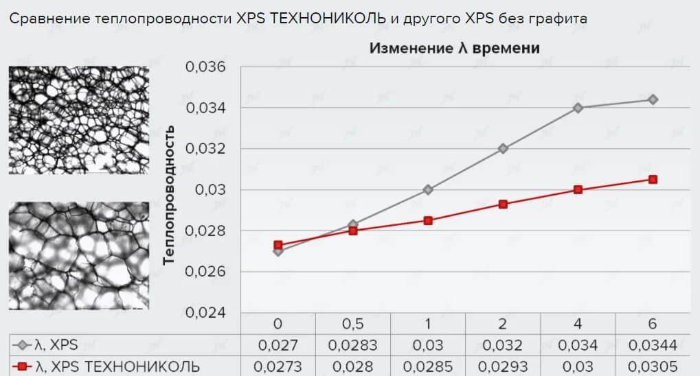 Сравнение теплопроводности XPS ТЕХНОНИКОЛЬ и другого XPS без графита