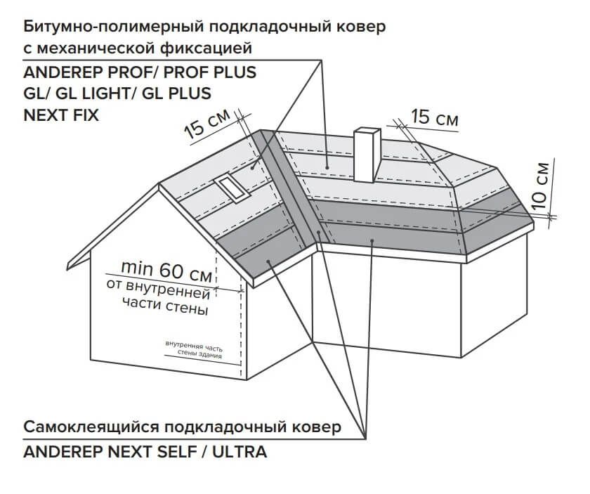 Монтаж подкладочного ковра