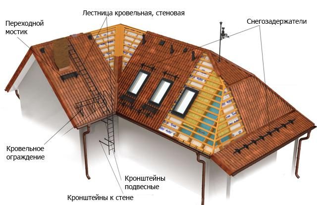 Элементы безопасности кровли
